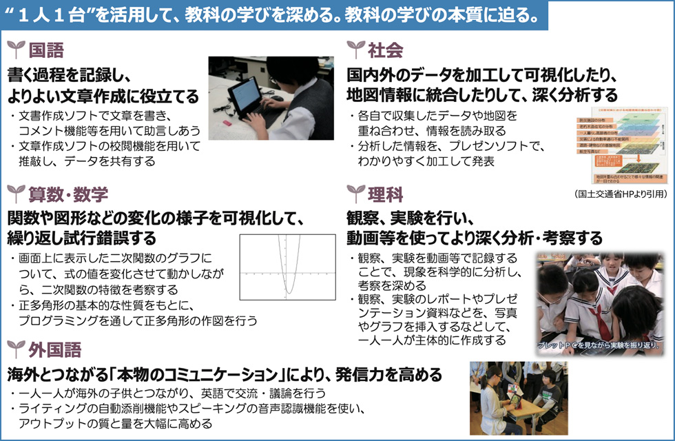 図１：各教科での活用イメージ