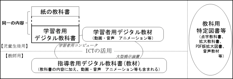 図２：紙の教科書や学習者用デジタル教科書等の概念図