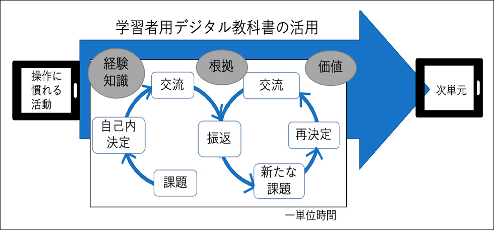 図１：学習者用デジタル教科書を活用する際の授業モデル